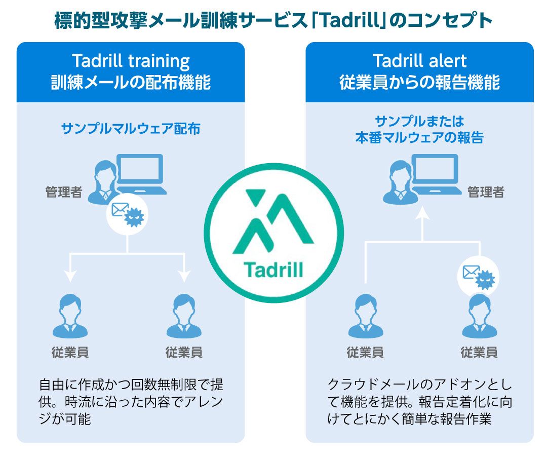 標的型メール訓練サービス「Tadrill」のコンセプト