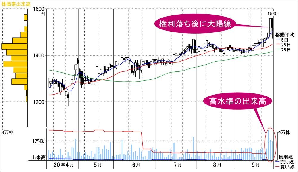 9月末に突如勢いづいた特殊倉庫のパイオニア｜会社四季報オンライン