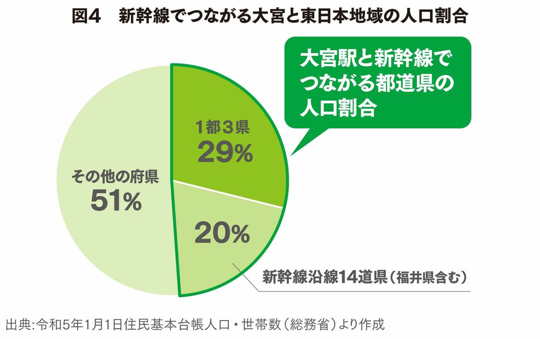 新幹線でつながる大宮と東日本地域の人口割合