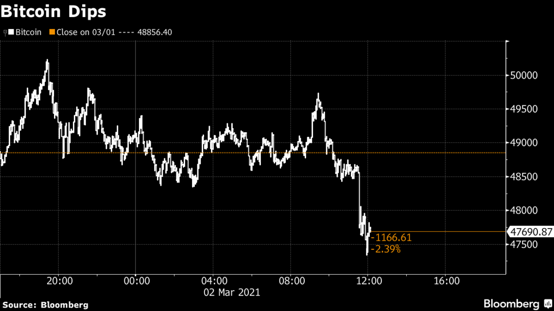 ビットコインが一時3 6 安と反落して 4 7万ドル台の安値 会社四季報オンライン