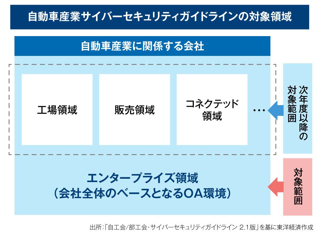 自動車サイバーセキュリティガイドラインの対象範囲