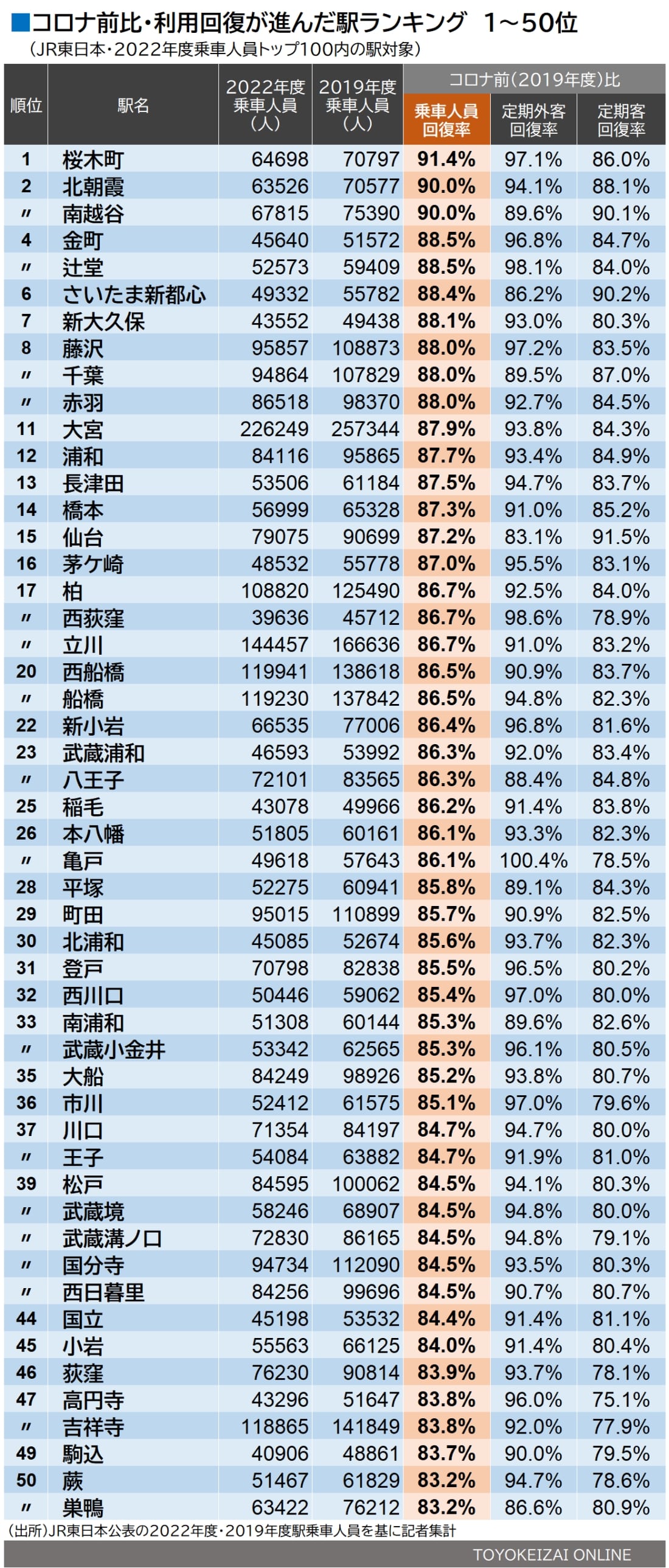 2022年度JR東日本駅乗車人員　2019年度比で回復が進んだ駅　1～50位