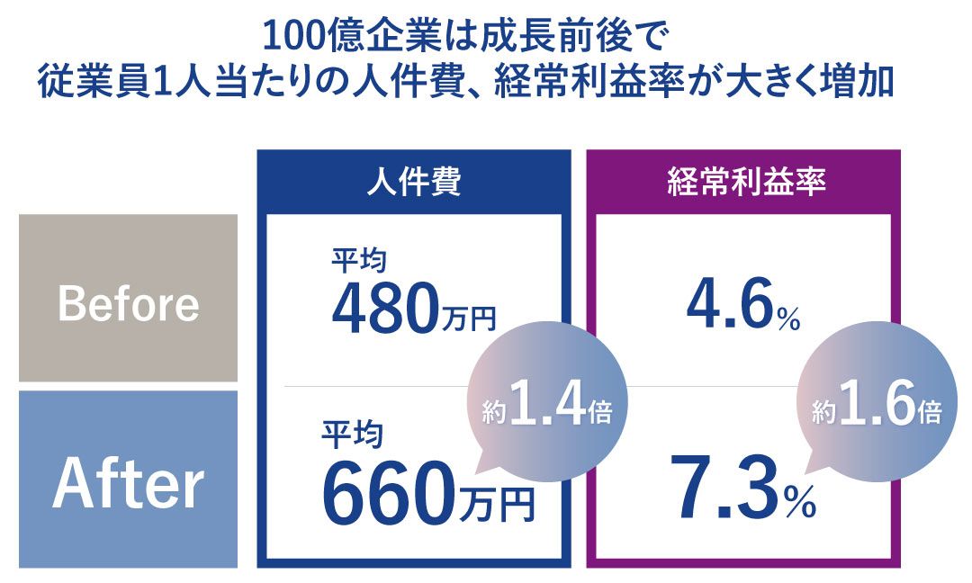 100億企業は成長前後で従業員1人当たりの人件費、経常利益率が大きく増加