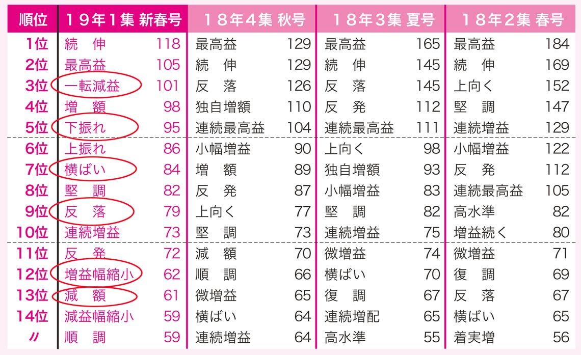 フツーに読んだらやけどする新春号｢解読術｣｜会社四季報オンライン