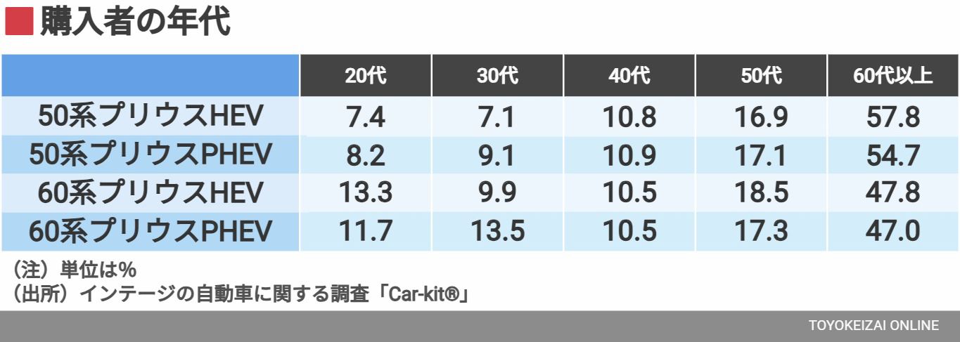 購入者の年代（データ：インテージ）