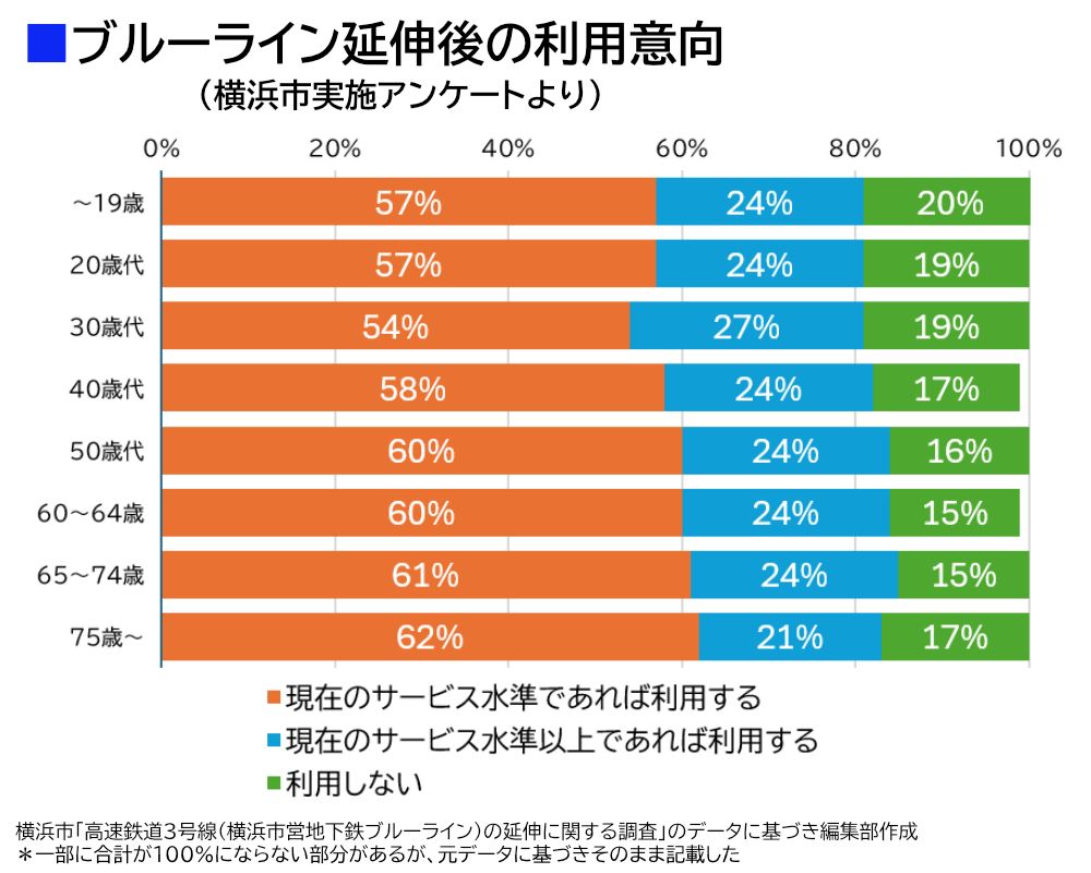 横浜市のアンケート結果に基づくブルーライン延伸後の利用動向（編集部作成）