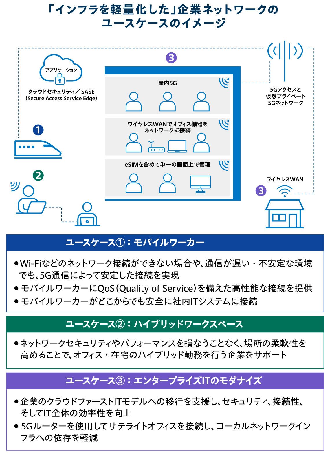 「インフラを軽量化した」企業ネットワークのユースケースのイメージ
