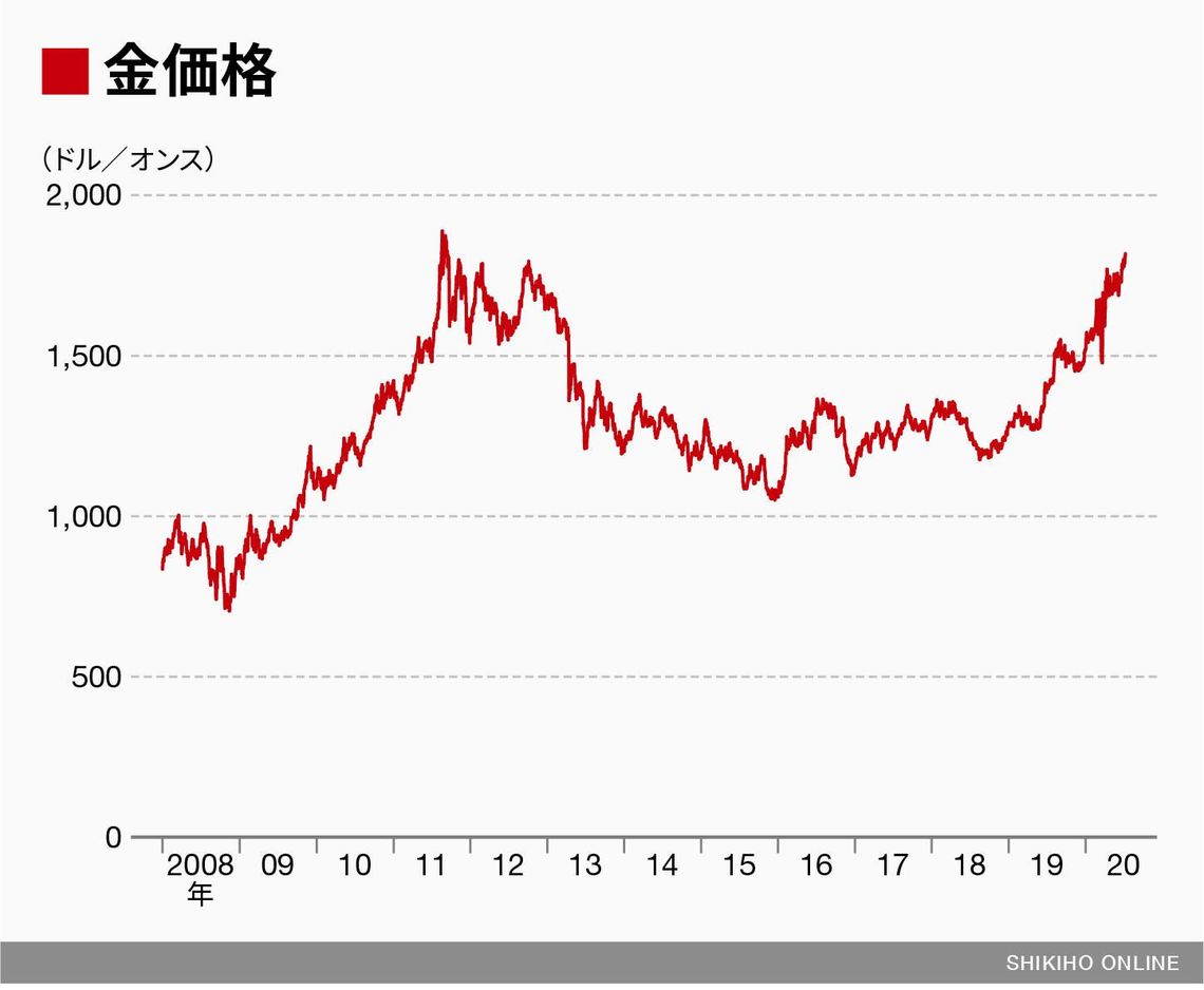 金 の 価値 グラフ (99) 사진