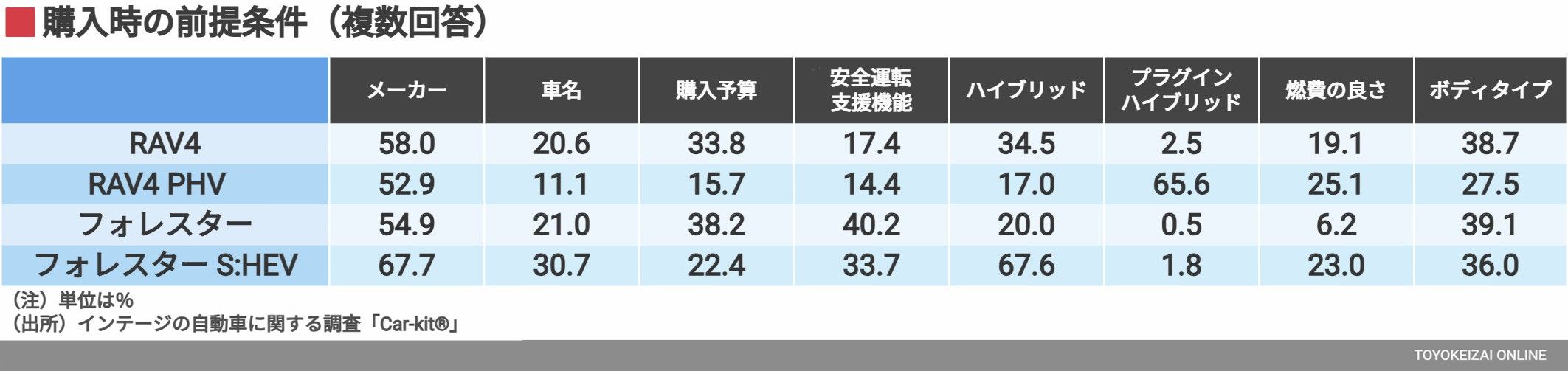 購入時の前提条件（複数回答）（データ：インテージ）