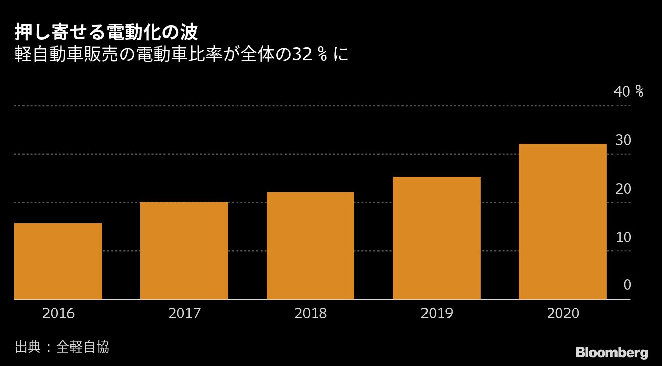 軽自動車の 電動化シフト が何とも悩ましい訳 ブルームバーグ 東洋経済オンライン 経済ニュースの新基準