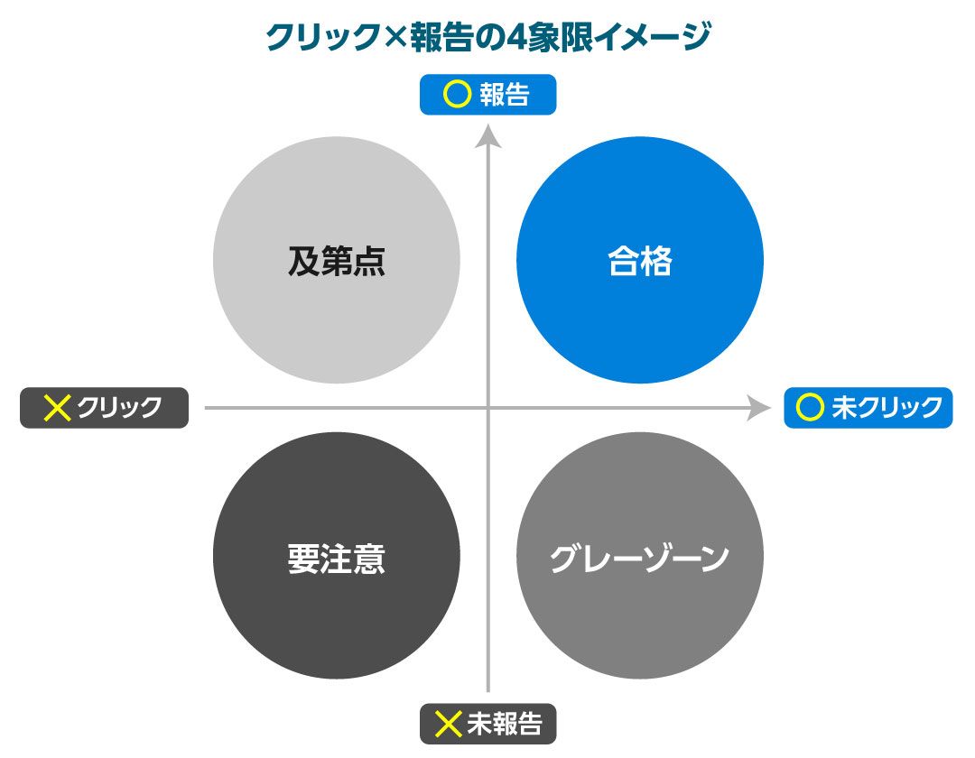 クリック×報告の4象限イメージ