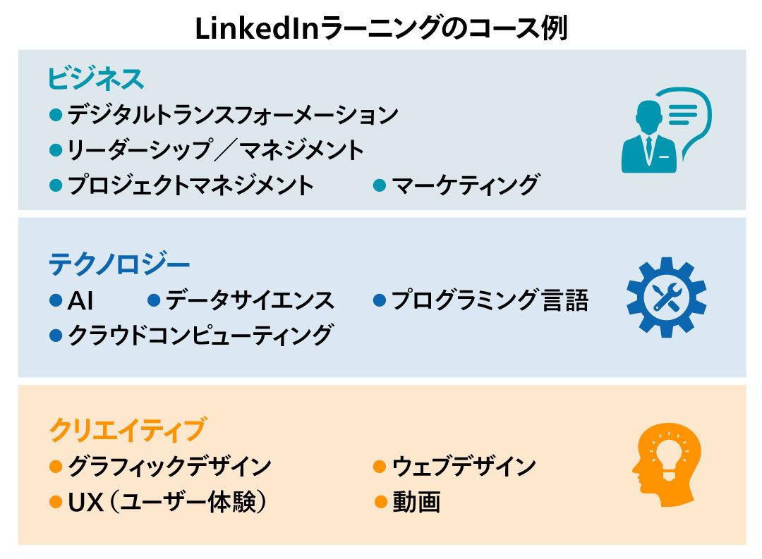 LinkedInラーニングのコース例（ビジネス、テクノロジー、クリエイティブ）