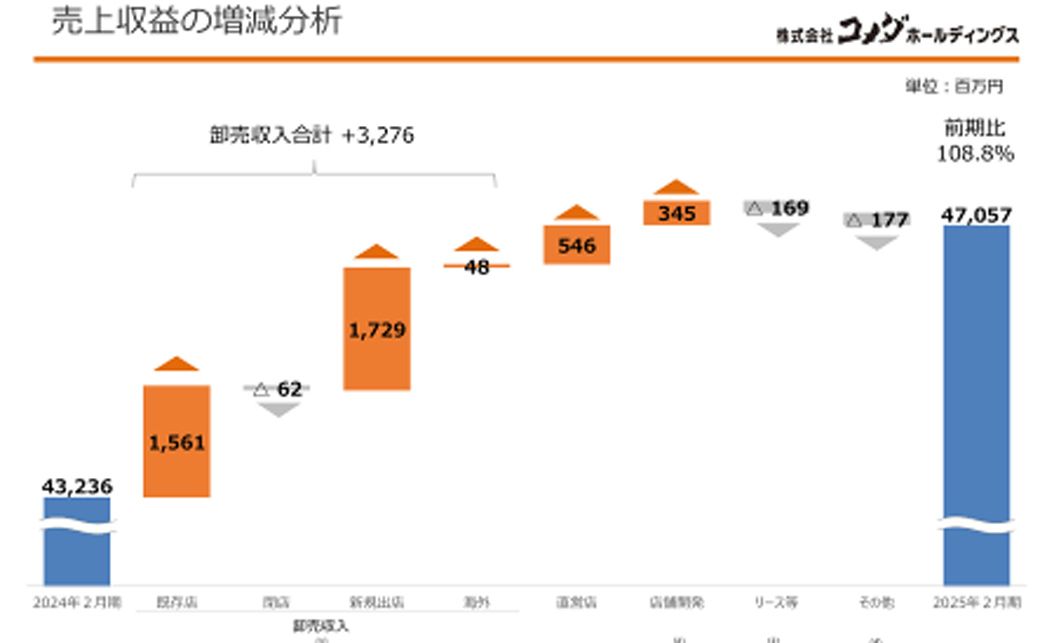2025年2月期の売上分析。卸売収入がかなり伸びている（コメダホールディングス資料より）