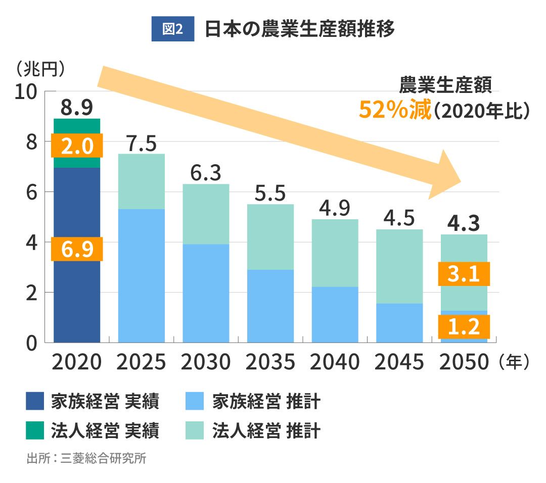 日本の農業生産額推移