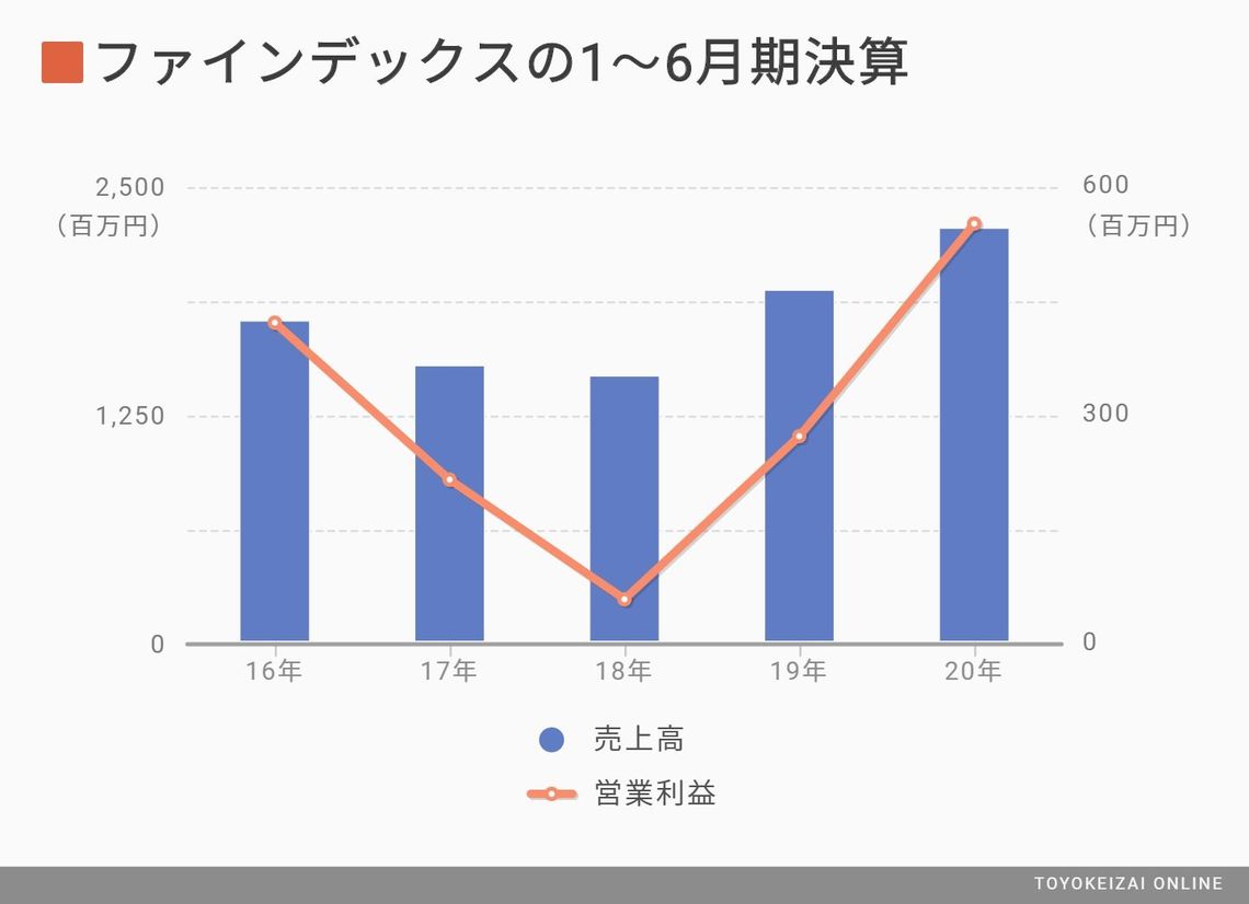 医療・医療経営統計データ集 2021-2022年版 |本 | 通販 | Amazon