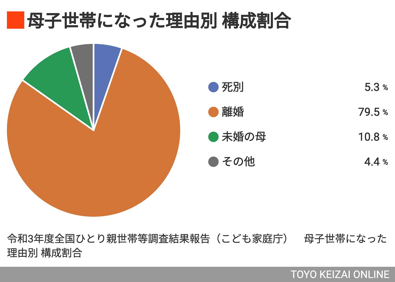 母子世帯になった理由別構成割合