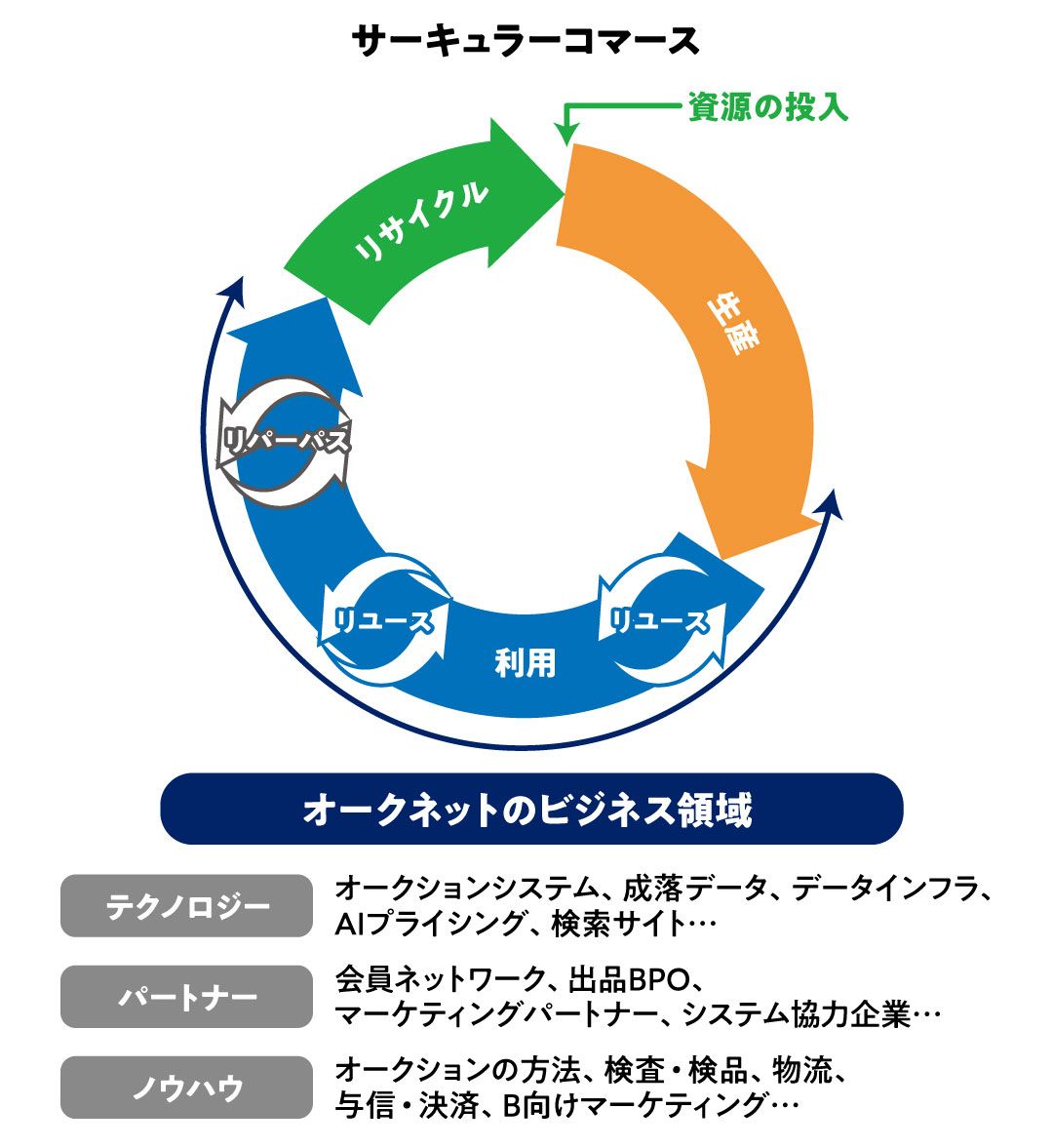 サーキュラーコマース