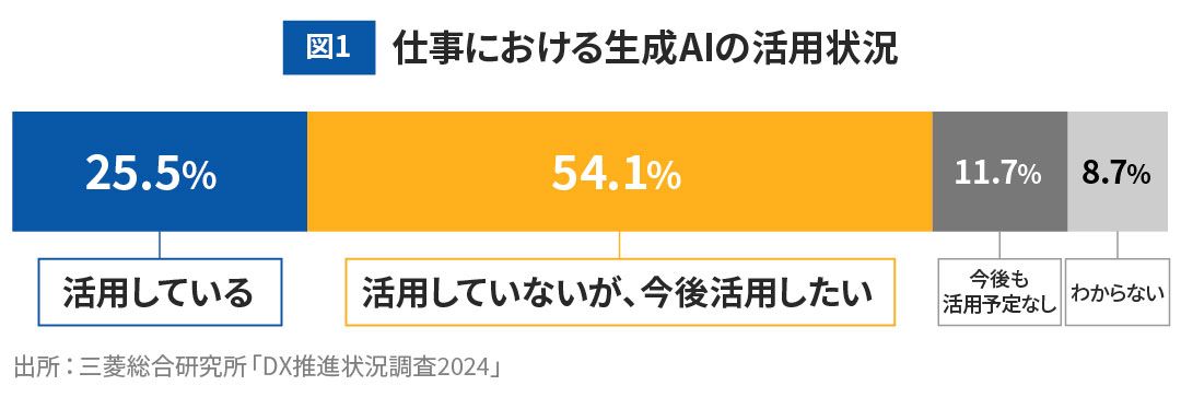 図1 仕事における生成AIの活用状況