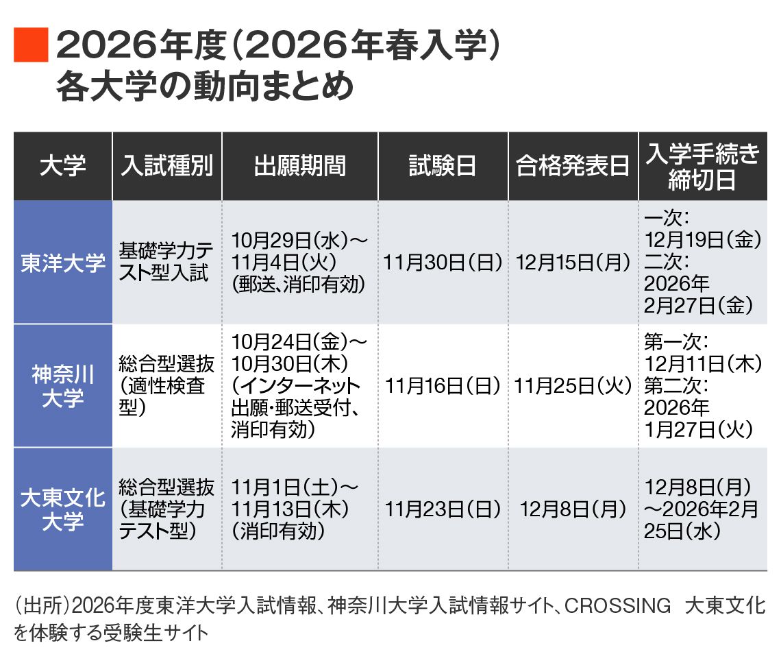 2026年度の東洋大学、神奈川大学、大東文化大学の年内入試