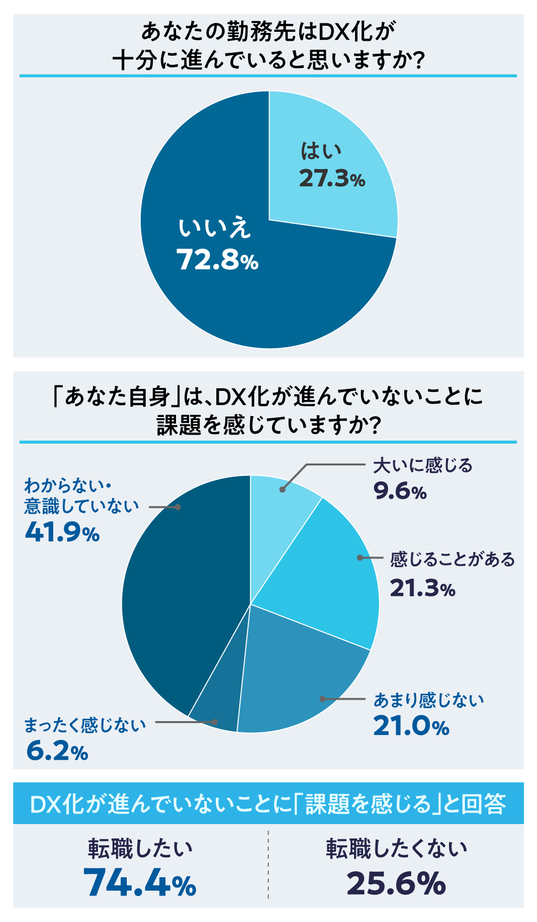 若手社員のDX推進度の意識調査