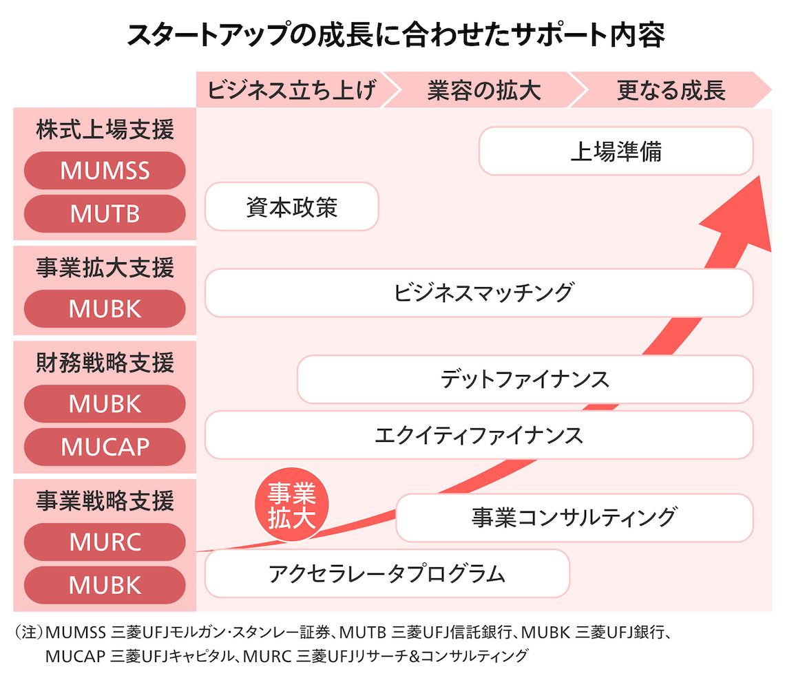 MUFGのスタートアップの成長に合わせた支援内容