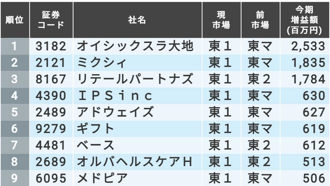 東証1部に昇格した銘柄 の今期増益額ランキングtop 会社四季報オンライン