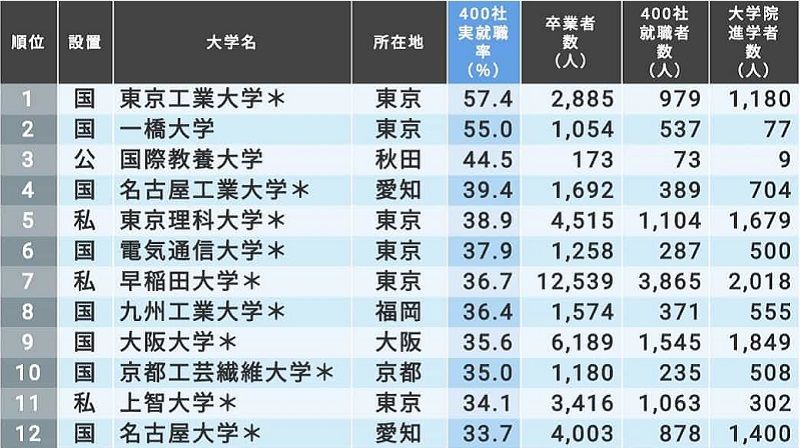 最新!｢有名企業への就職率が高い大学｣TOP200 トップは東京工業大学､理系大の就職率高い | 本当に強い大学 | 東洋経済オンライン