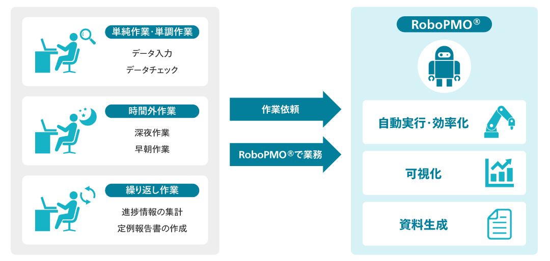 「RoboPMO」導入前後の業務イメージ