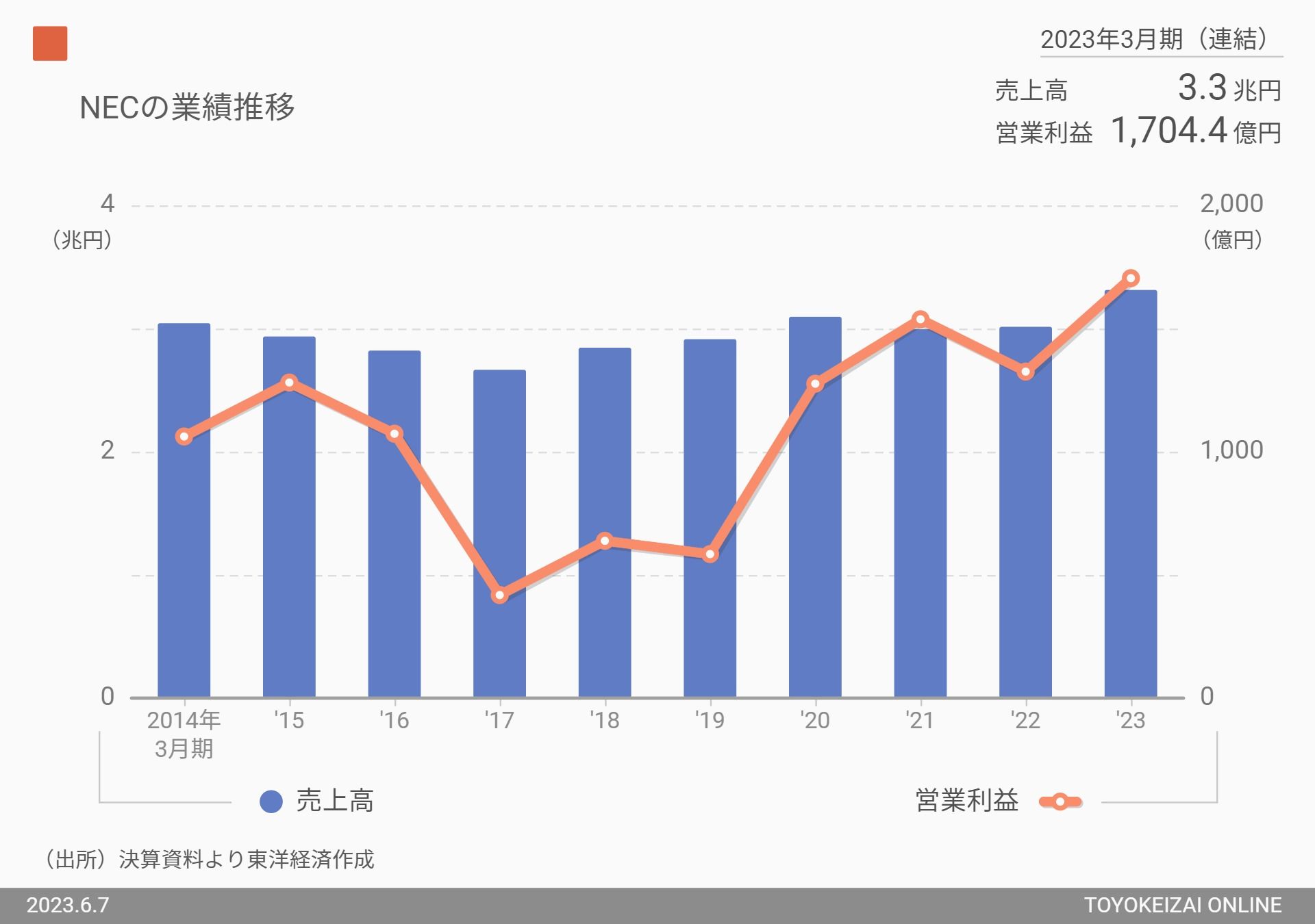 株価上昇率4位、NECの業績推移