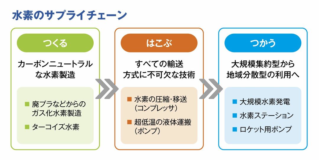 水素のサプライチェーン