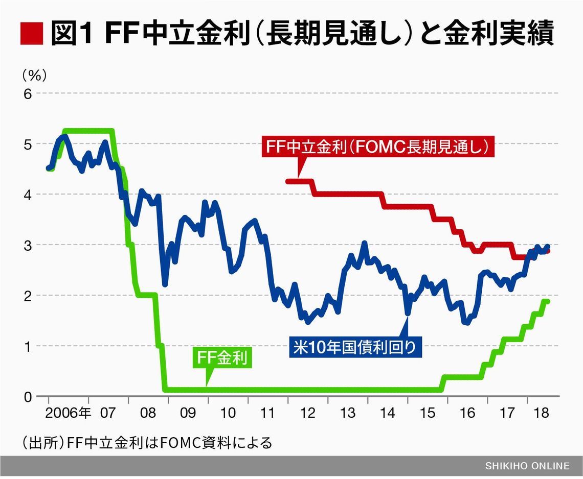 米国｢中立金利｣の議論次第で為替変動も｜会社四季報オンライン
