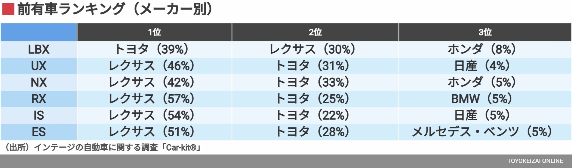 インテージの自動車に関する調査「Car-kit®」より