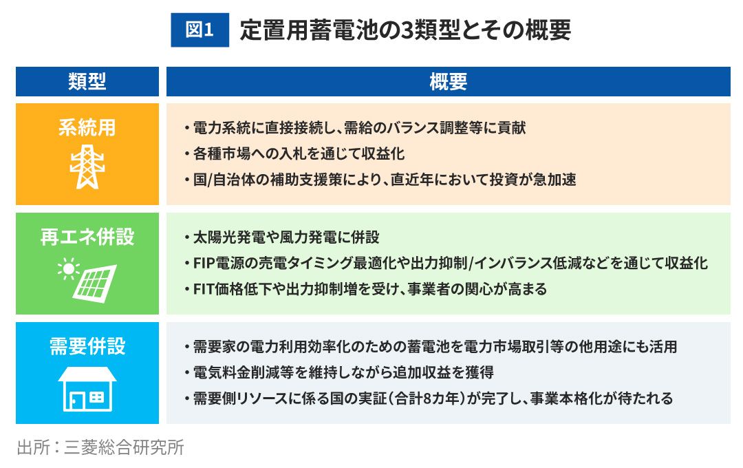 図1 定置用蓄電池の3類型とその概要