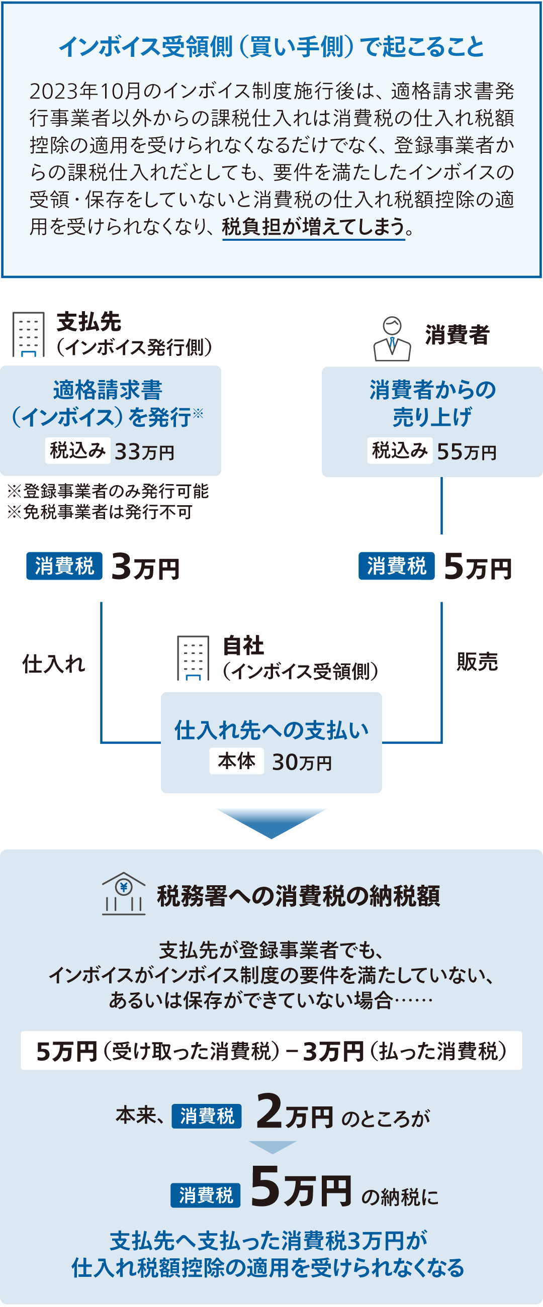 インボイス受領側(買い手側)で起こること