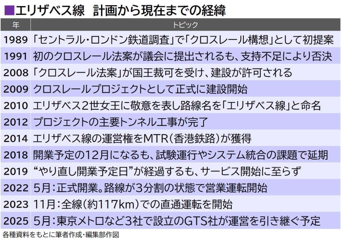 エリザベス線の計画から現在までの経緯（筆者作成・編集部作図）