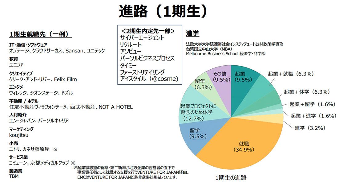 武蔵野大学アントレプレナーシップ学部1期生の進路