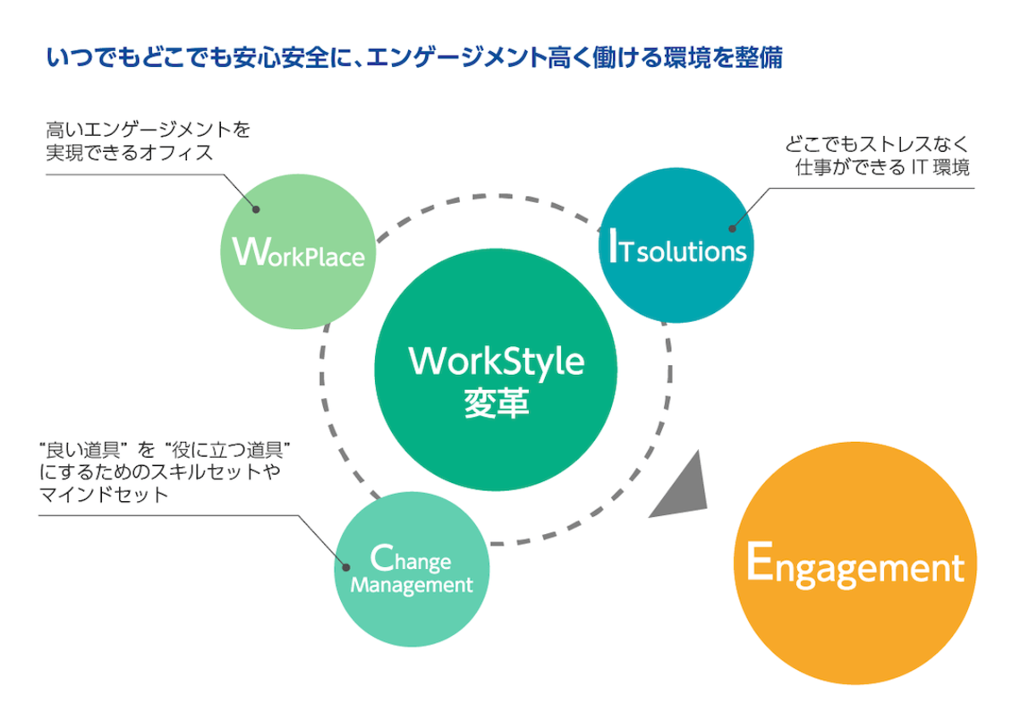 日本事務器が提唱するワークスタイル変革のイメージ図