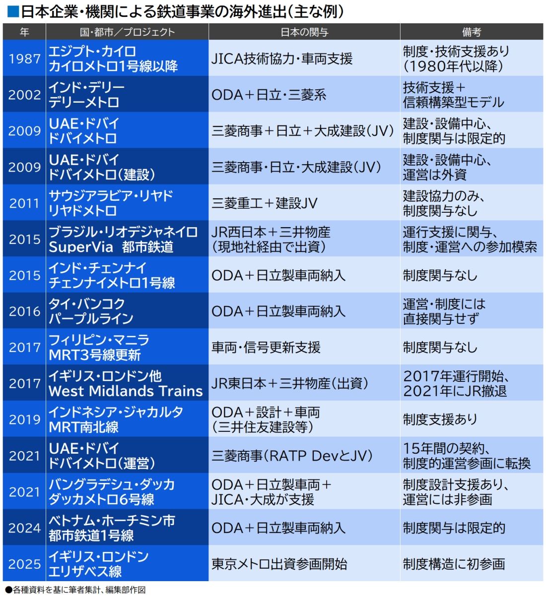 日本企業・機関による鉄道事業海外進出の主な例(筆者集計・編集部作図)
