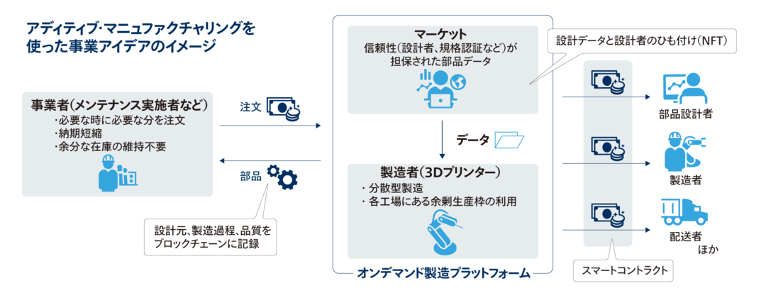 アディティブ・マニュファクチャリングを使った事業アイデアのイメージ