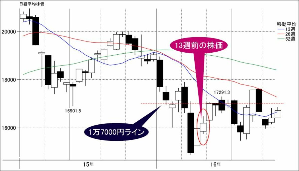 日経平均の「13週線」だけでなぜ5週先までわかるのか|会社四季報 日経平均の「13週線」だけでなぜ5週先までわかるのか|会社四季報