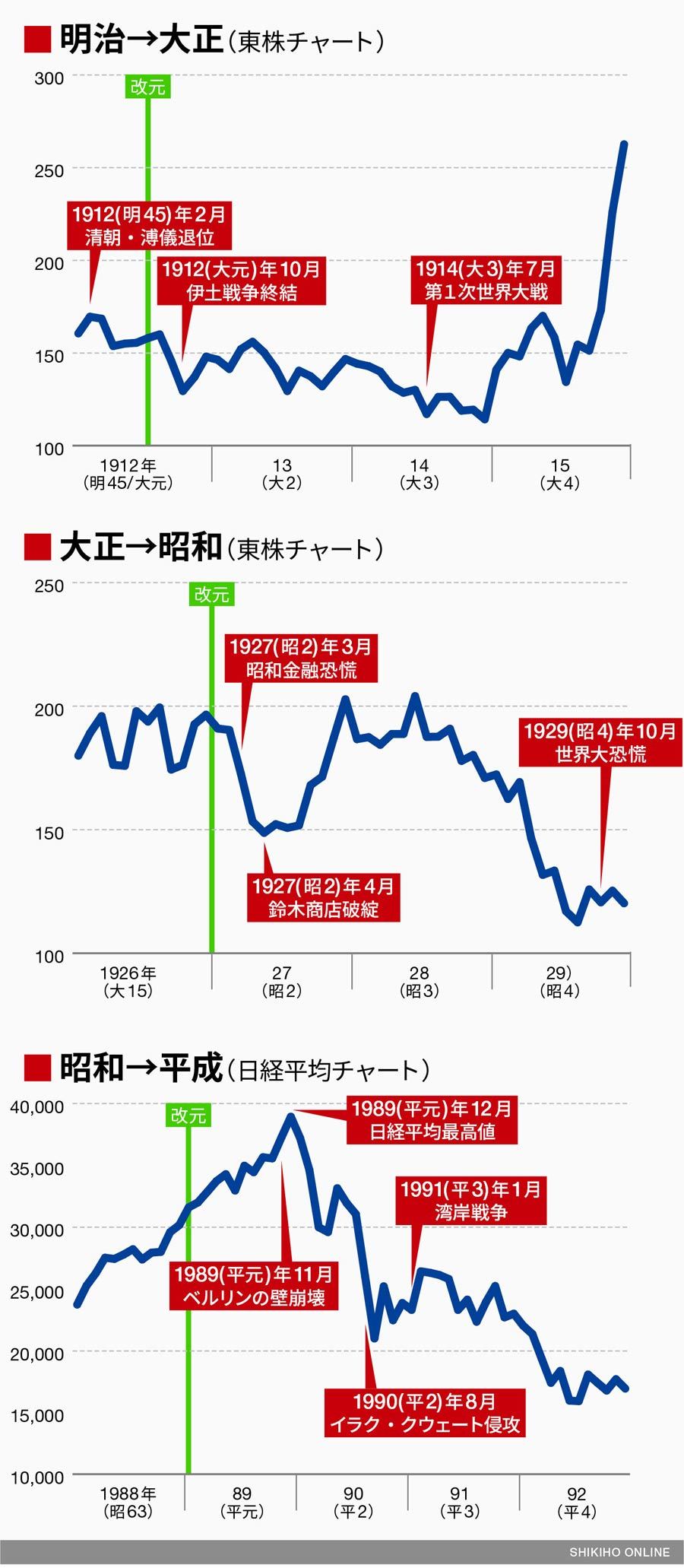 改元 そのとき相場はこう動いた 会社四季報オンライン
