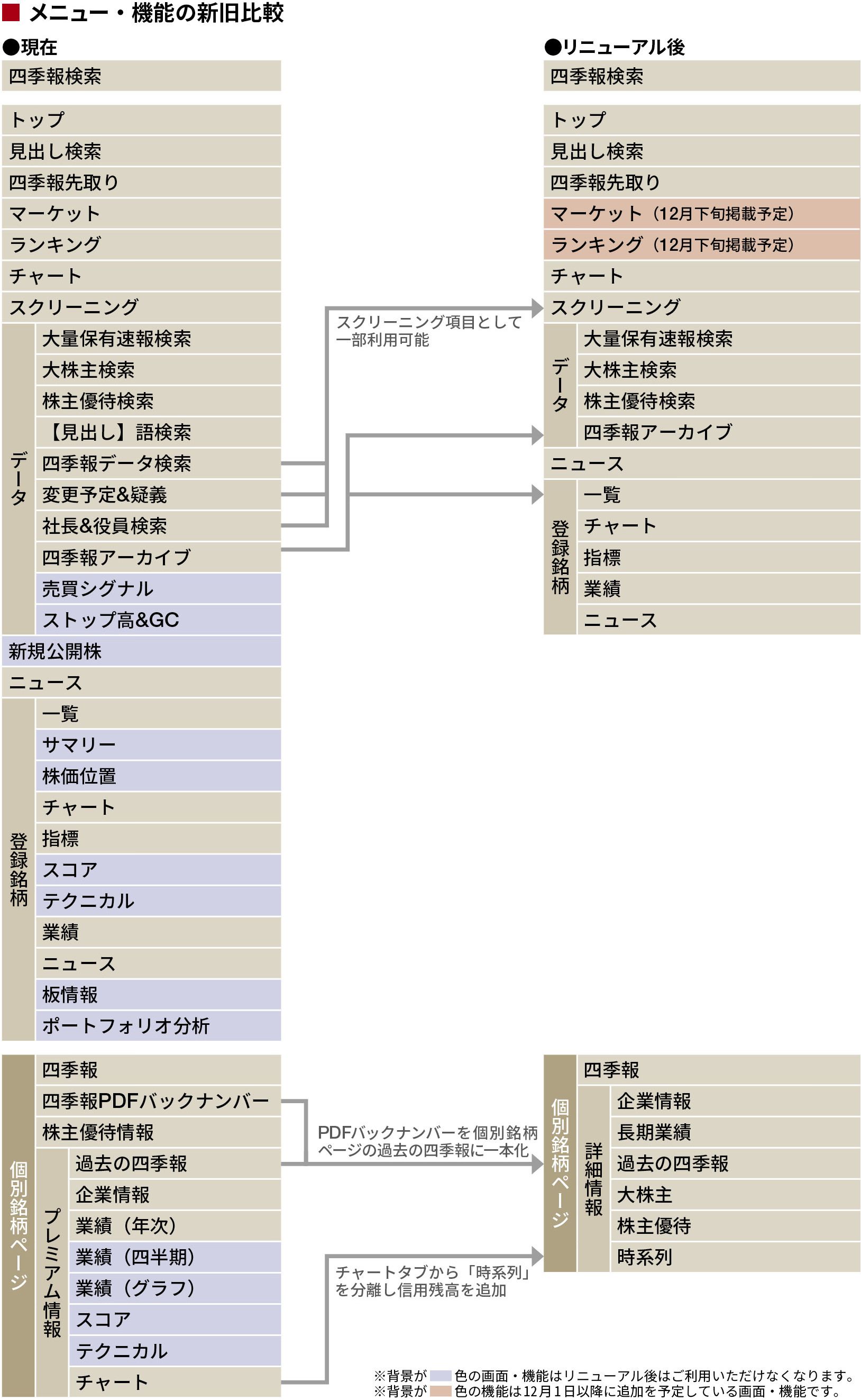 リニューアルに伴う重要なお知らせ 会社四季報オンライン