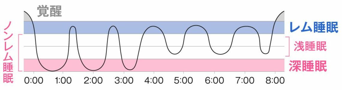 バランスの良い睡眠パターン