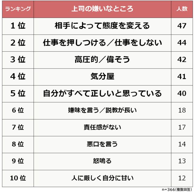 嫌いな上司に関する意識調査