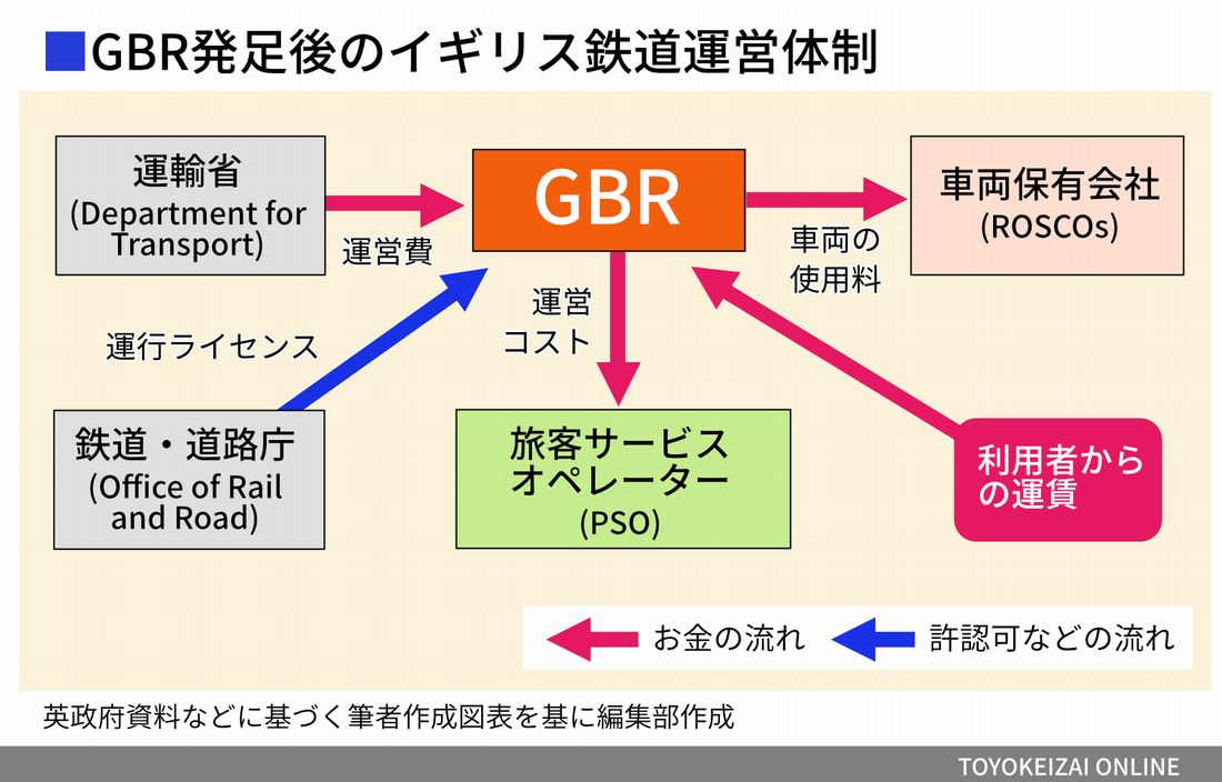 GBR（グレート・ブリティッシュ・レールウェイ）発足後の鉄道運営体制（編集部作図）