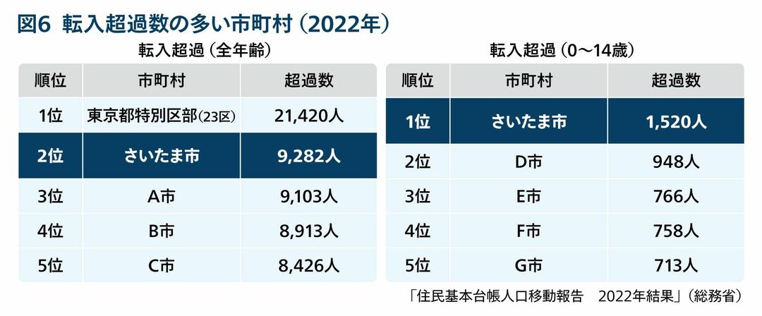 図6 転入超過数の多い市町村（2022年）