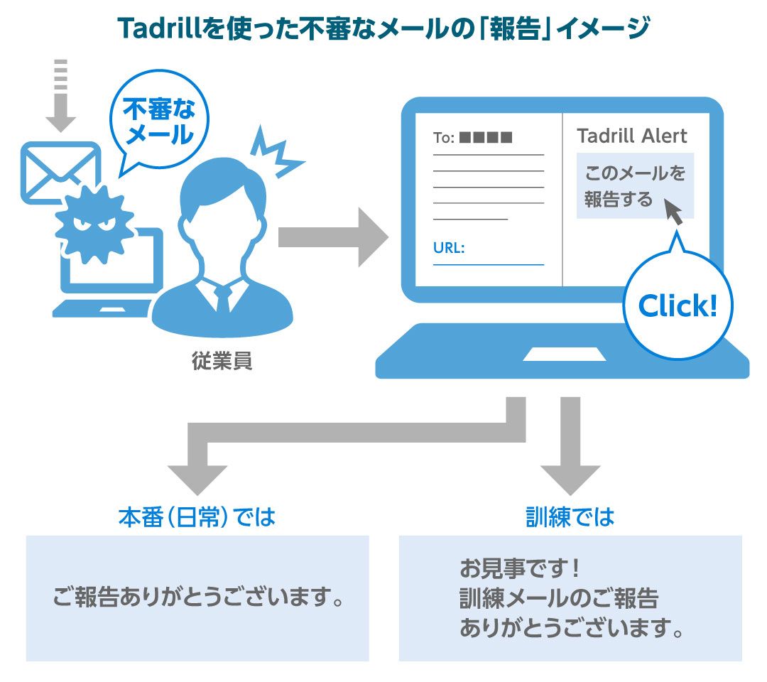 Tadrillを使った不審なメールの「報告」イメージ