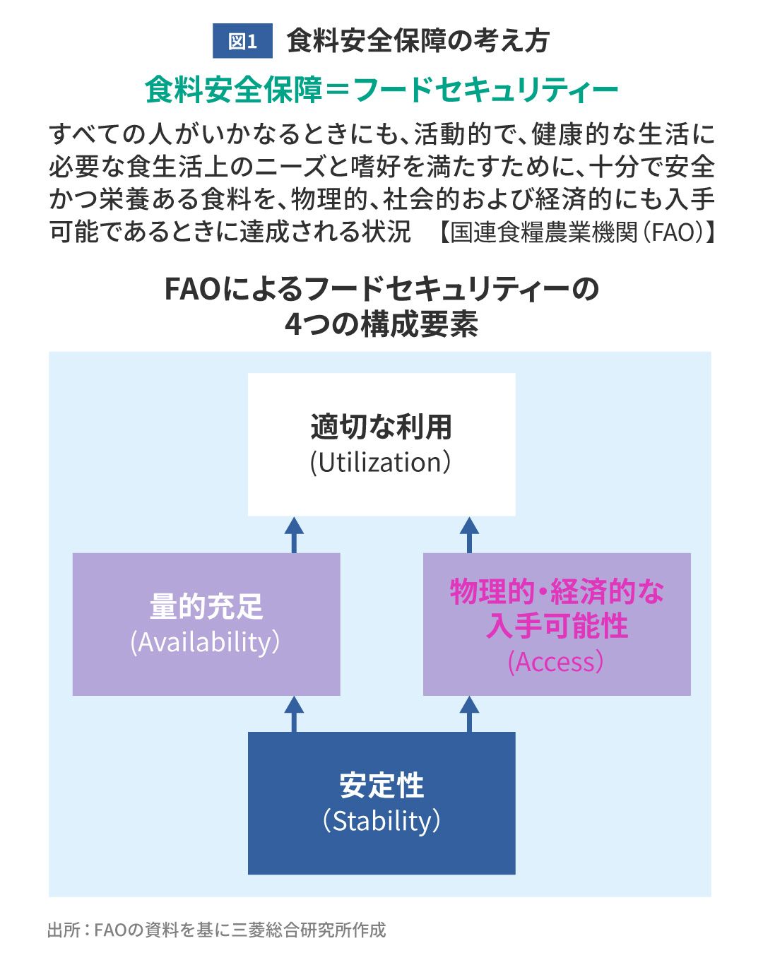 食料安全保障の考え方