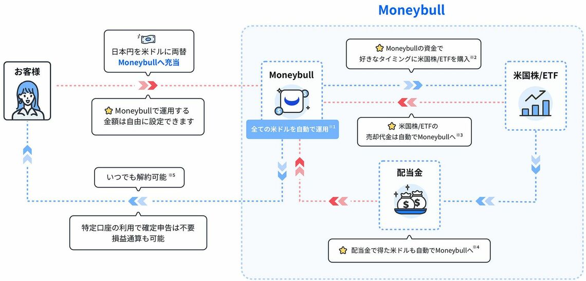 Moneybullの仕組み