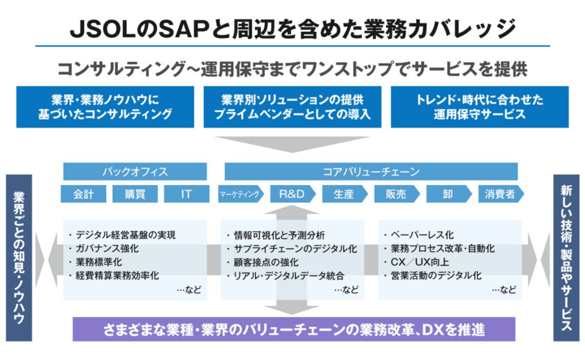 JSOLの業務カバレッジ